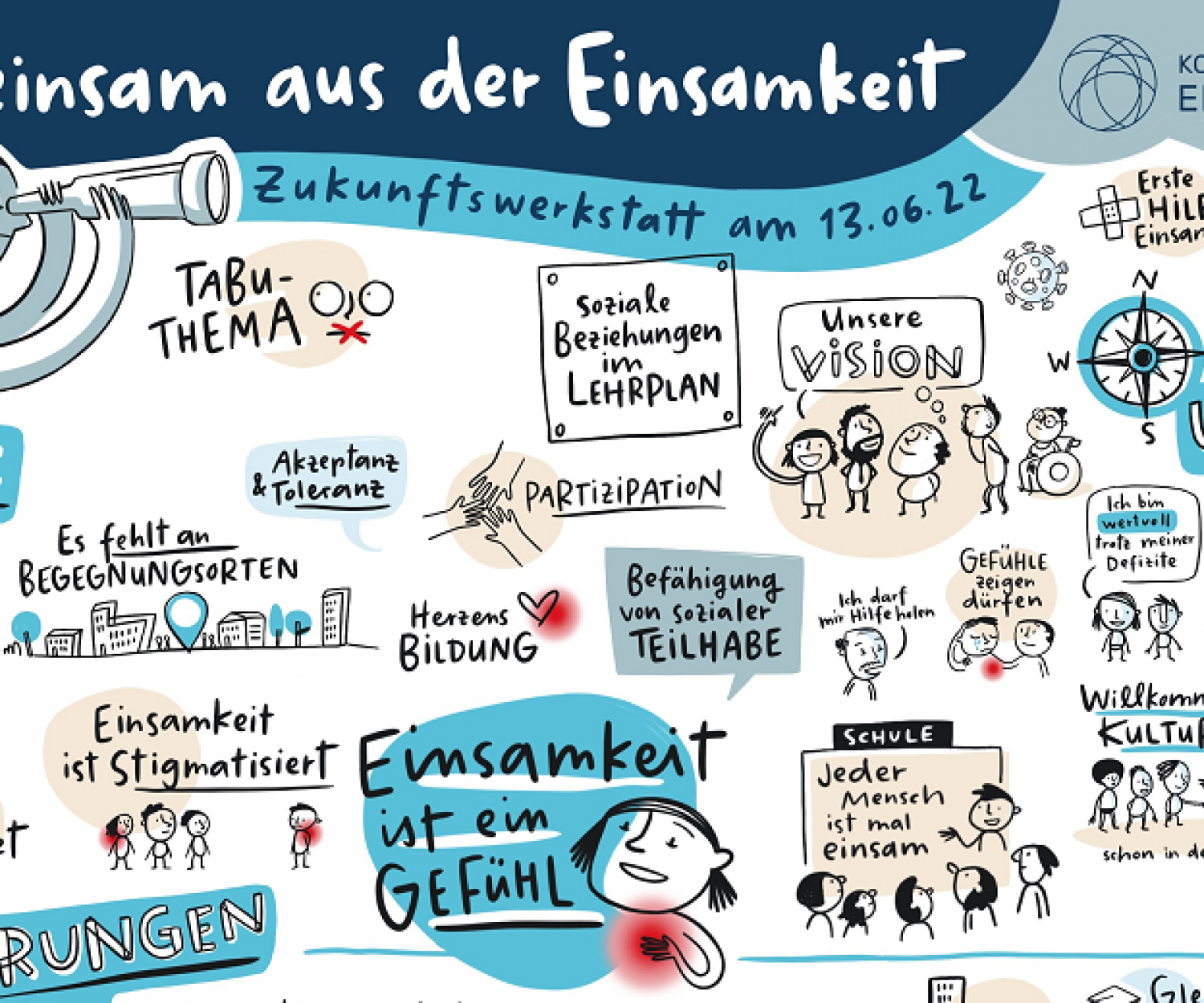 Graphische Illustration der Zukunftswerkstatt vom 13.06.2022