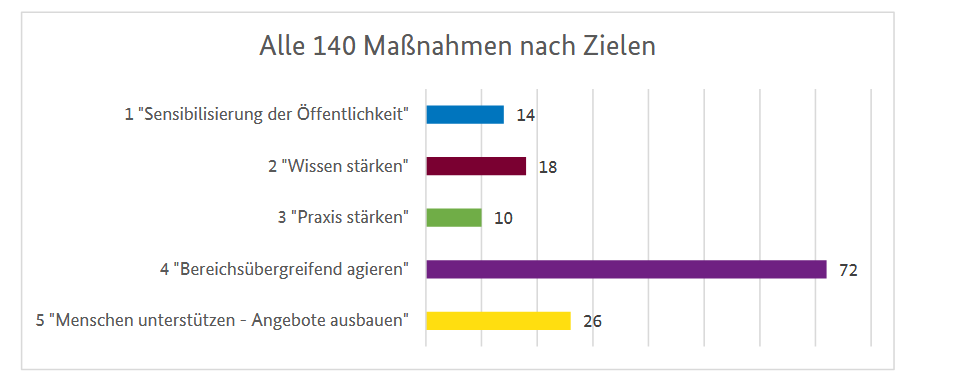 Abbildung 2: Maßnahmen der Strategie der Bundesregierung gegen Einsamkeit, nach Monitoring 2025, nach Zielen der Strategie